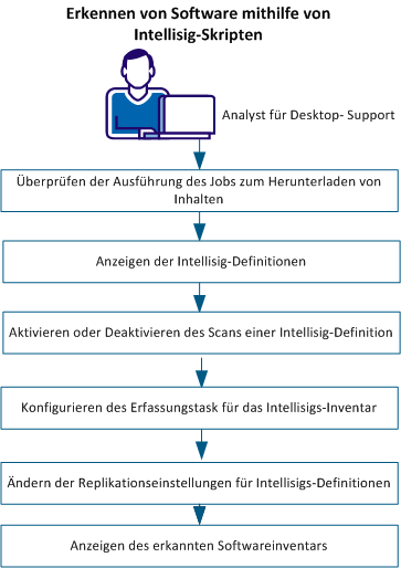 Erkennen von Software mithilfe von Intellisigs