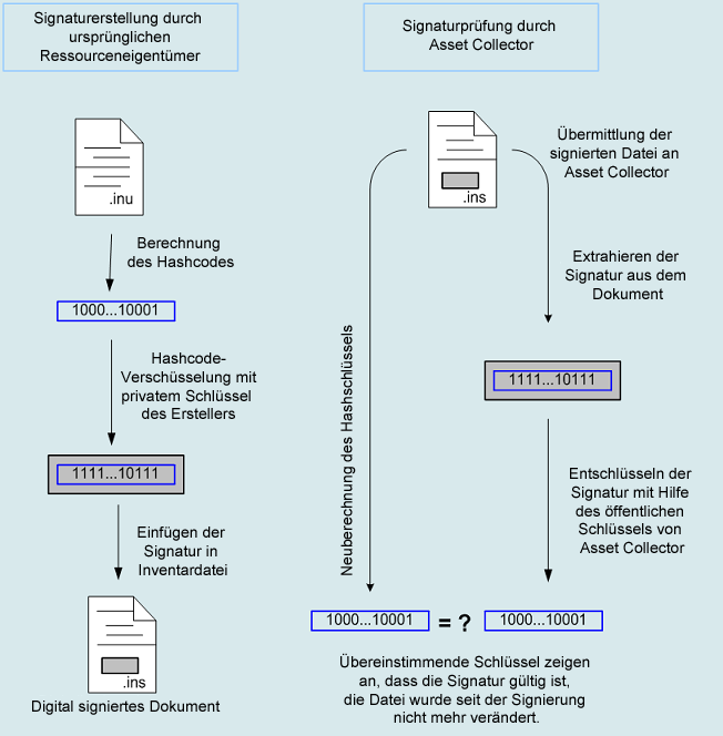 Abbildung des Prozesses für digital signierte XML-Dateien