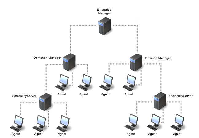 Abbildung der von DSM unterstützten Multi-Tier-Architektur, die Computer auf Unternehmens-, Domänen-, Scalability-Server- und Agentenebene anzeigt