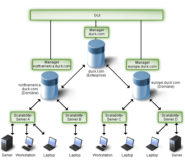 Abbildung, die ein Beispiel für eine Enterprise- und Domänenarchitektur mit zwei Ebenen zeigt, die aus einem Enterprise-Manager und zwei Domänen-Managern besteht, die beide jeweils zwei Scalability-Server verwalten