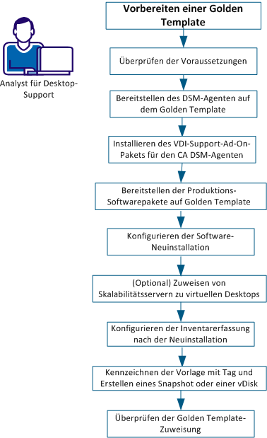 Vorbereiten von Golden Templates