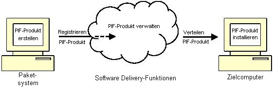 Grafik zur Verwaltung des PIF-Produkts in einer Software Delivery-Umgebung