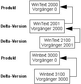 Übersicht mit Beispielen für vollständige SXP-Produkte und Delta-Versionen dieser Produkte