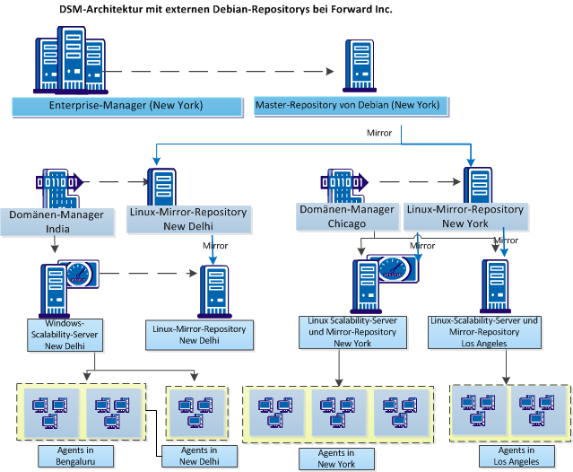 DebianMirrorArchitecture