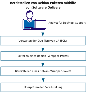 Bereitstellen von Debian-Paketen mithilfe von Software Delivery