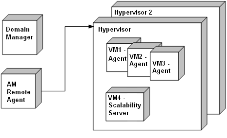 Scenario with domain manager, AM remote agent computer, two hypervisors, and VMs with DSM agents and one with a scalability server