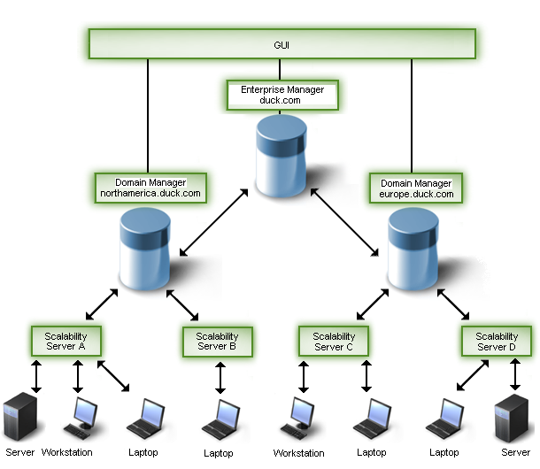 Illustration showing an example of a two-tier enterprise and domain architecture consisting of an enterprise manager and two domain managers which both manage two scalability servers