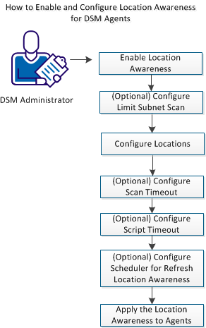Enable and Configure Location Awareness for DSM Agents1