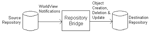 components of Repository Bridge
