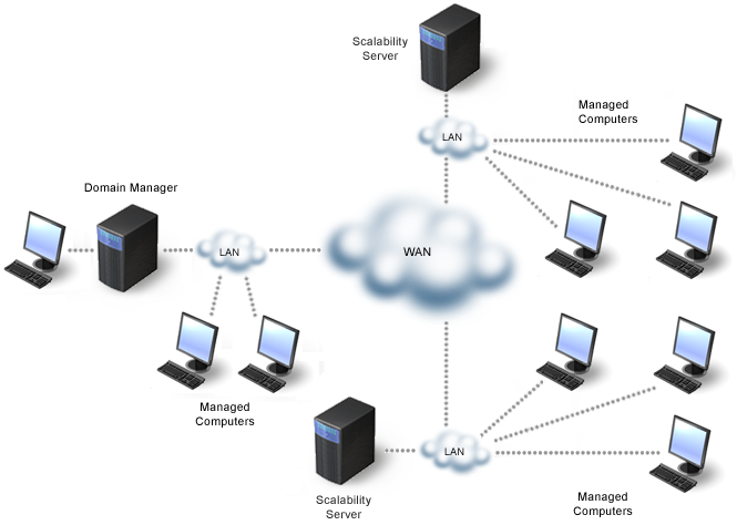 Illustration showing a typical scenario for using scalability servers in a network