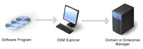 Graphic showing the registration of a software item in a local library