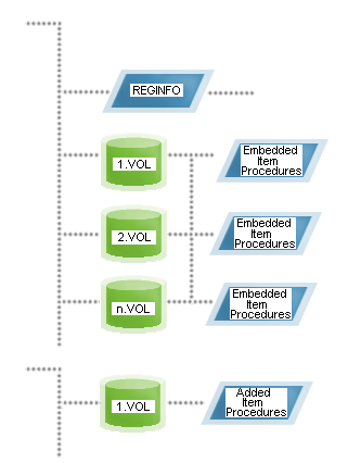Illustration showing a sample tree structure of the Software Package Library when the program source was on multiple volumes