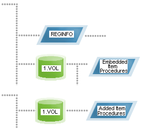 Illustration showing a sample tree structure of the Software Package Library when program source was on a single volume