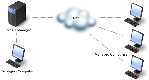 Illustration showing a sample domain implementation of Software Delivery