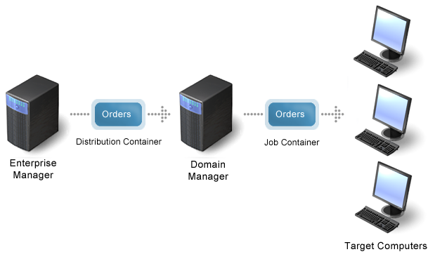 Illustration showing the flow of orders from enterprise manager via domain manager to the target computers