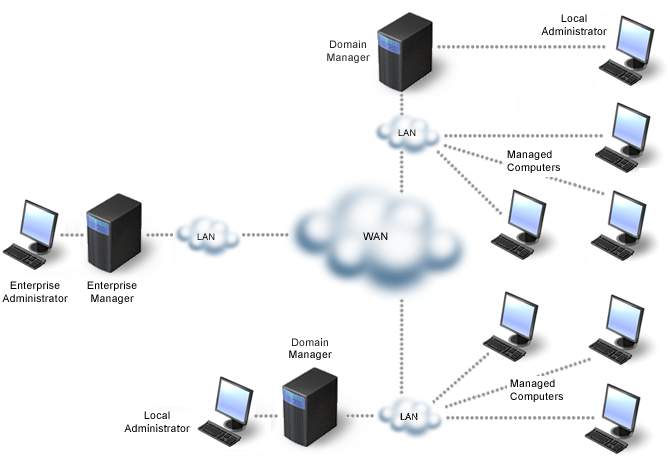 Graphic showing a sample implementation of an enterprise with local administrators