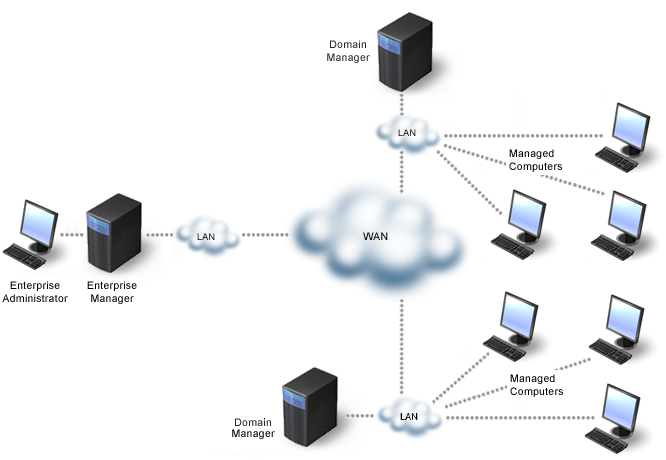 Illustration showing a sample implementation of an enterprise without local administrators