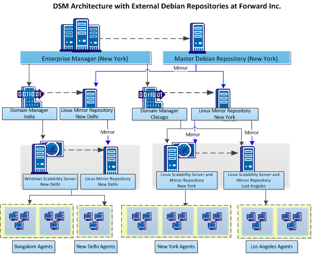 DebianMirrorArchitecture
