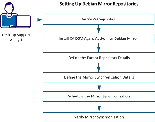 Setting Up Debian Mirror Repositories
