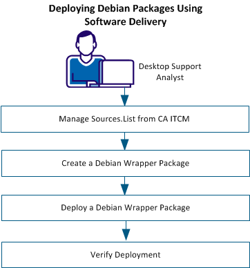 Deploying Debian Packages Using Software Delivery