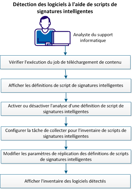 Détection des logiciels à l'aide de scripts de signatures intelligentes
