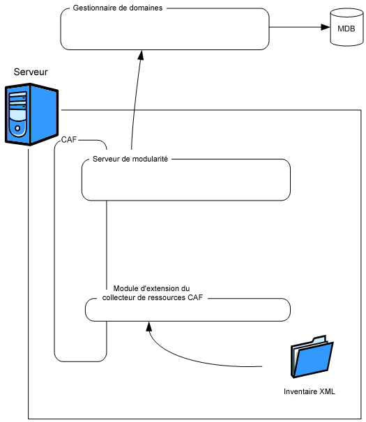 Illustration présentant l'architecture du collecteur d'actifs