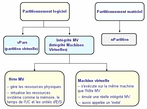 Illustration montrant un partitionnement sur les systèmes HP