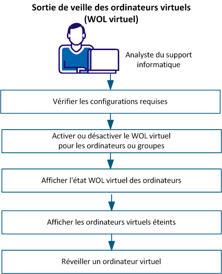 Sortie de veille des ordinateurs virtuels (WOL virtuel)