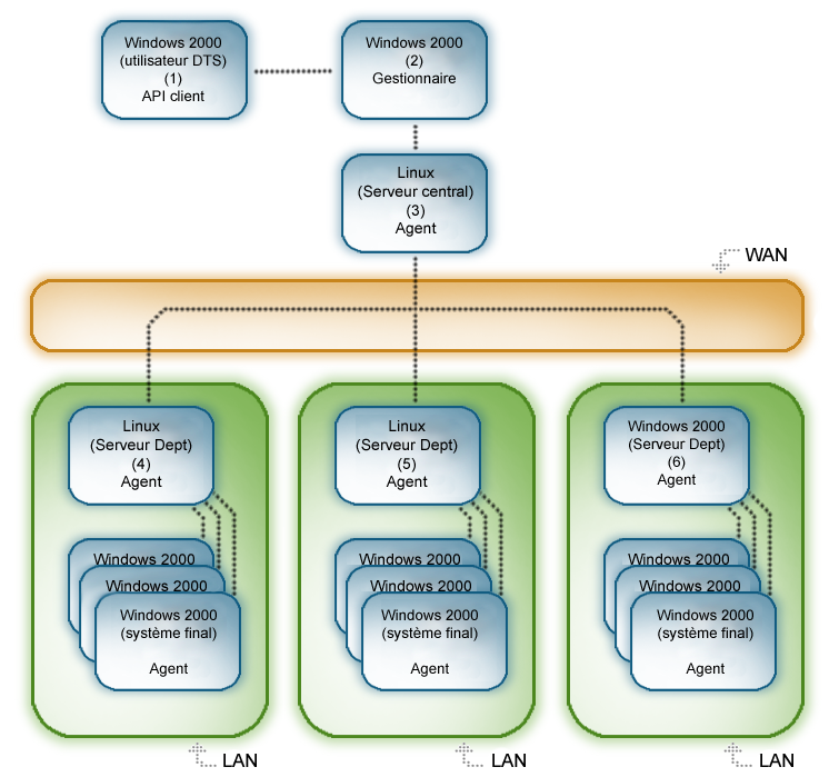 Scénario DTS : gestionnaire d'entreprise Windows 2003 avec un serveur central Linux, une connexion WAN et des serveurs de services Linux et Windows avec les agents Windows XP sur les systèmes finaux (connexion avec des réseaux locaux).