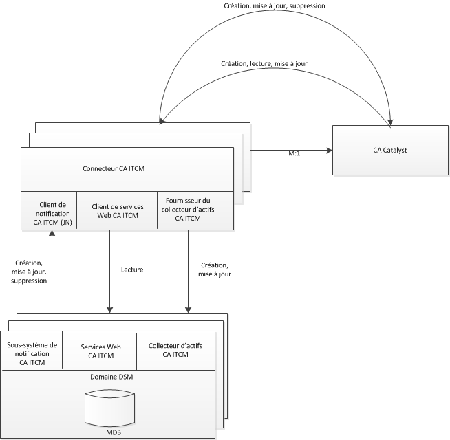 CA ITCM - Affichage des interfaces de CA ITCM et des opérations de création, lecture, mise à jour et suppression lors de l'intégration du connecteur Catalyst.