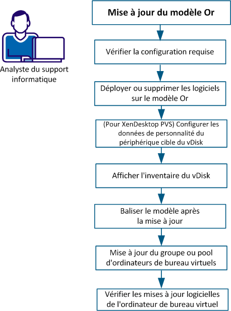 Mise à jour du modèle Or