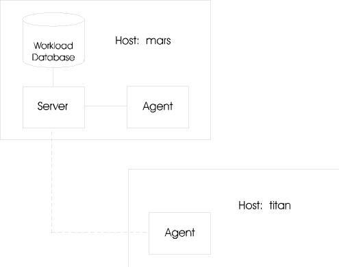 host computer in agent/server relationship