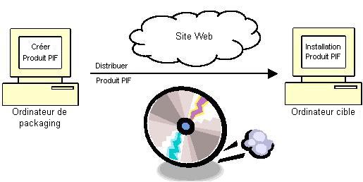 Graphique illustrant la gestion de produits PIF en mode autonome