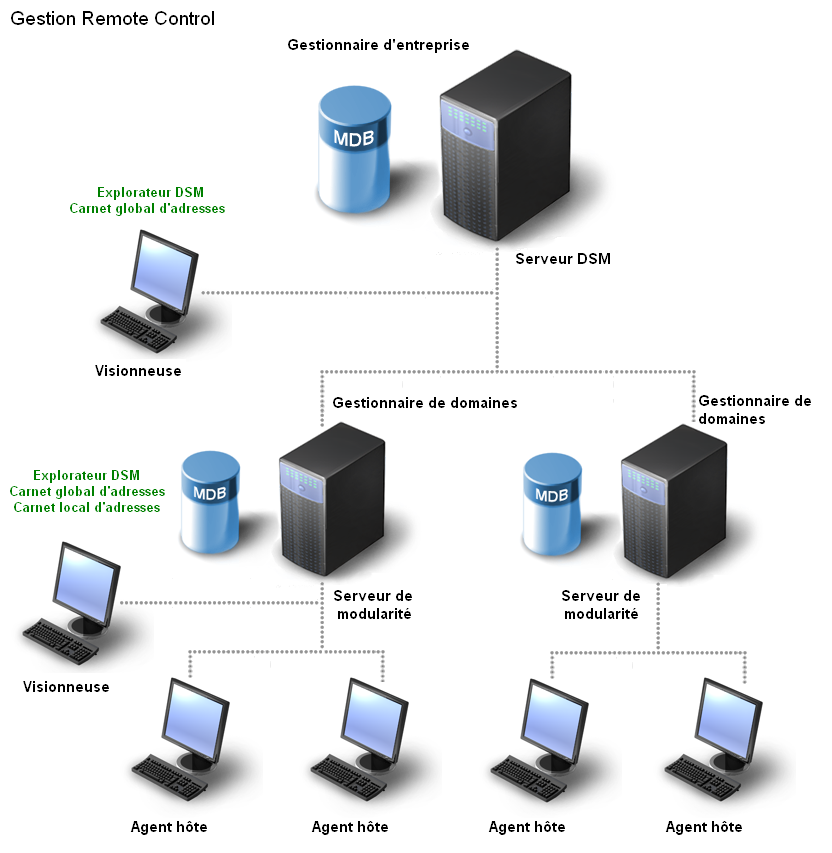 Composants de l'architecture URC