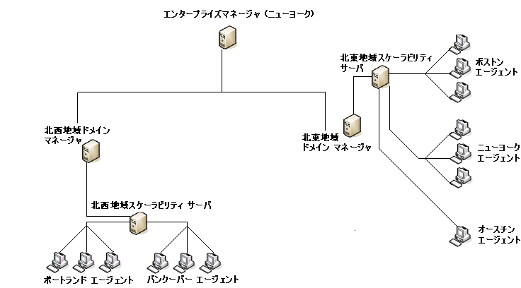 Asset Management のシナリオを示す図