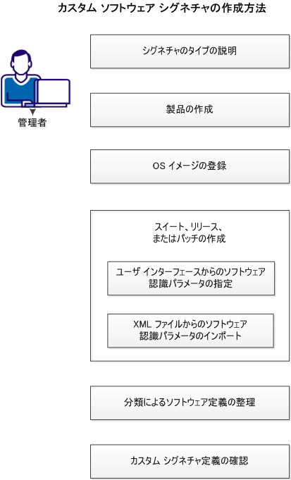 カスタム ソフトウェア シグネチャの作成方法