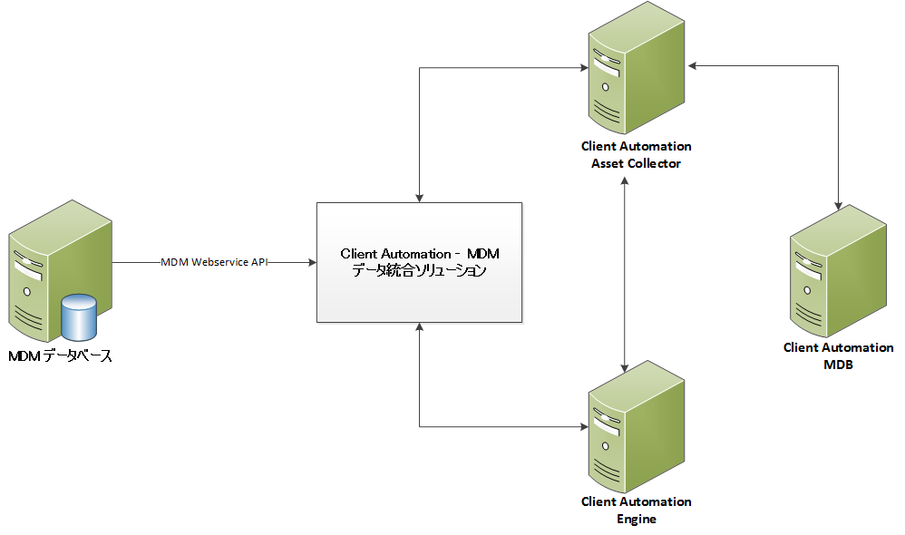 MDM 用の Client Automation 統合