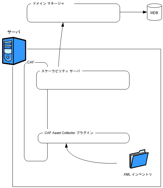 Asset Collector のアーキテクチャを示す図