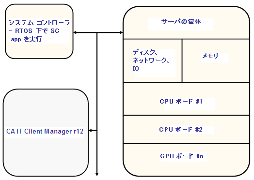 パーティション化された UNIX サーバ エージェントが Sun ドメイン用にサポートしている、ハードウェアの配置を示す図