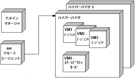 ドメイン マネージャ、AM リモート エージェント コンピュータ、2 つのハイパーバイザ、DSM エージェントを備えた複数の VM およびスケーラビリティ サーバを備えた 1 つの VM でのシナリオ