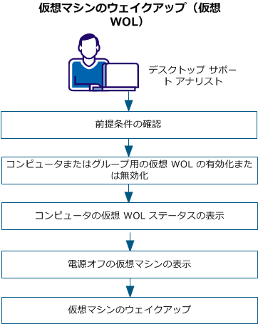 仮想マシンのウェイクアップ（仮想 WOL）
