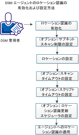 DSM エージェントに対するロケーション認識の有効化と設定