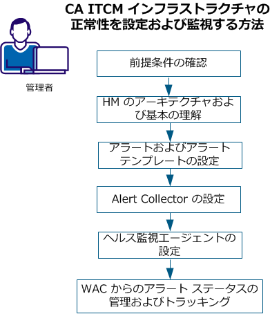 CA ITCM アーキテクチャの正常性を設定および監視する方法