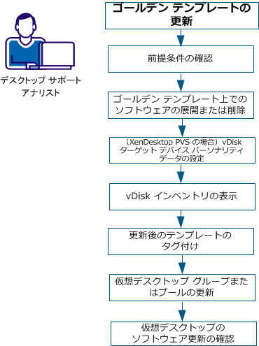 ゴールデン テンプレートの更新