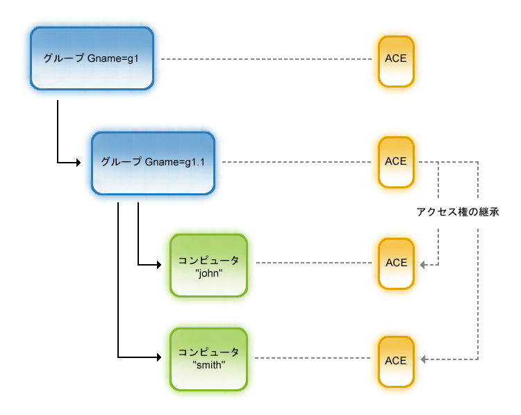 オブジェクトがグループのメンバであり、そのグループによってオブジェクトのアクセス権の継承が可能になっている場合の継承を示す図