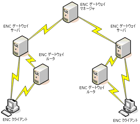 ENC インフラストラクチャにおけるノード内接続を示す図