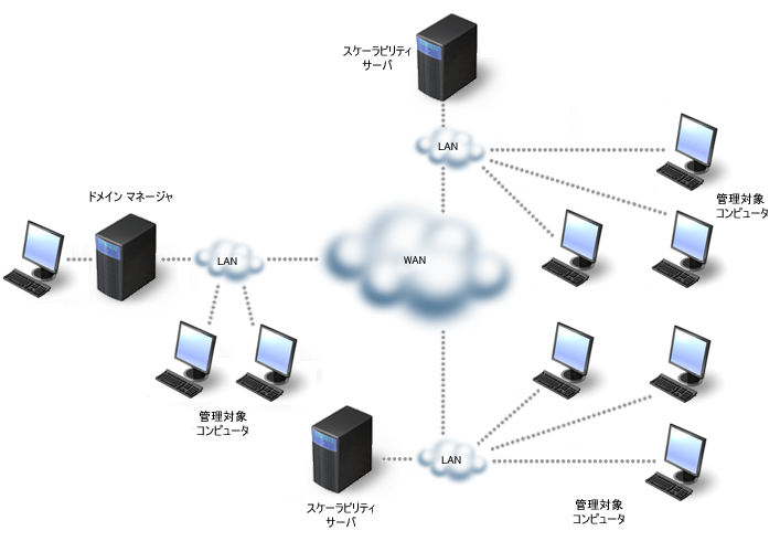 スケーラビリティ サーバをネットワークで使用する場合の標準的なシナリオを示す図