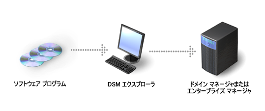 ローカル ライブラリへのソフトウェア項目の登録を示す図