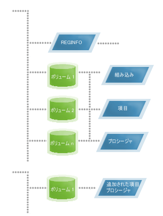 プログラム ソースが複数のボリューム上にある場合のソフトウェア パッケージ ライブラリのツリー構造の例を示す図