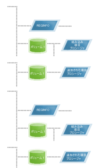 プログラム ソースが単一のボリューム上にある場合のソフトウェア パッケージ ライブラリのツリー構造の例を示す図